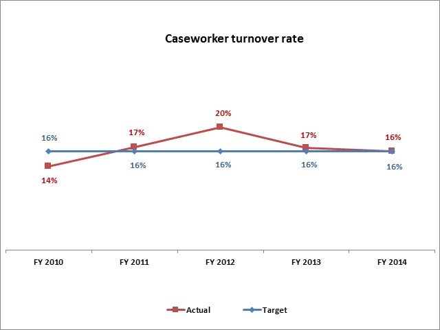 Caseworker turnover rate